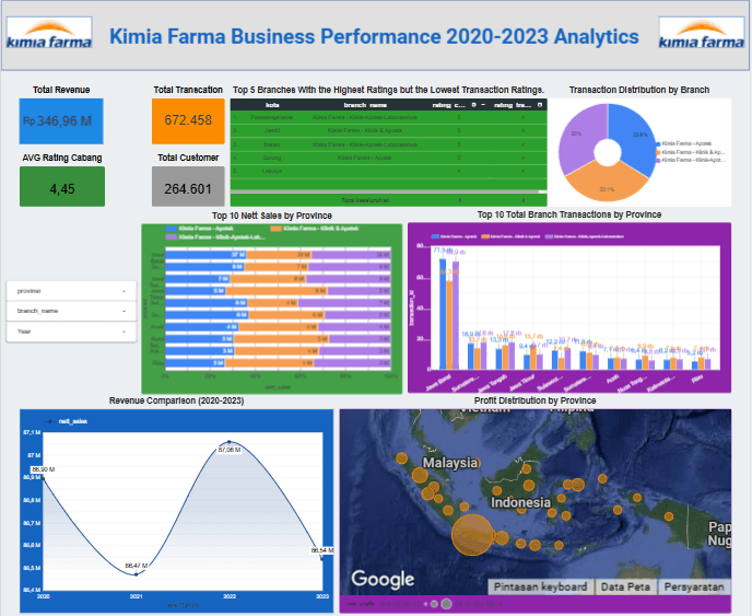 Kimia Farma Dashboard